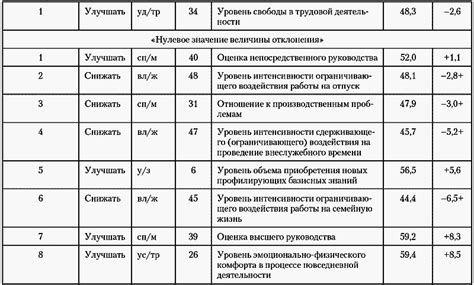 Величины отклонений. Модели управления персоналом