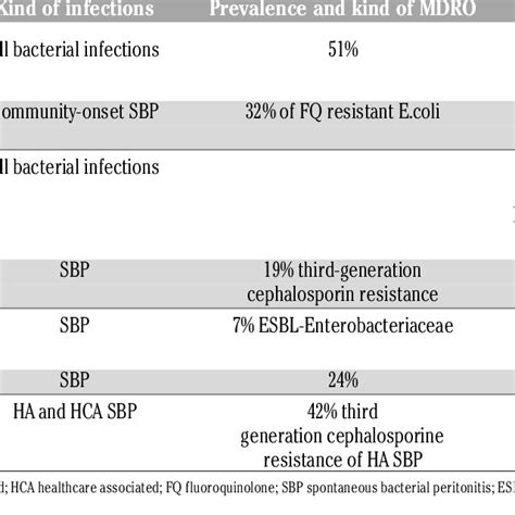 Risk Factors For Multidrug Resistant Pathogens In Patients With Liver