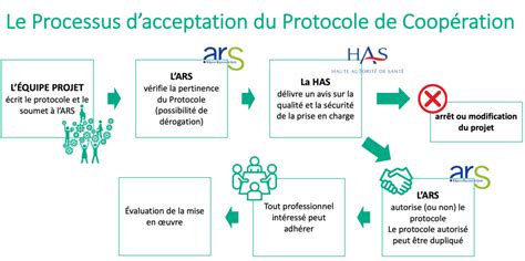 Mettre En Place Le Protocole De Coop Ration Insuffisance Cardiaque