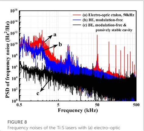 Figure From Recent Progress In Continuously Tunable Low Noise All