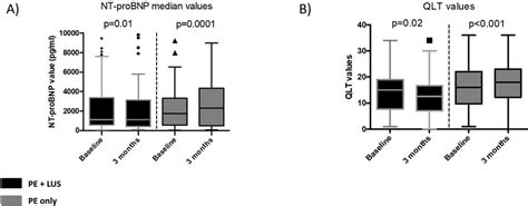 Nt Probnp And Qlt Values At Baseline And At 90 Day Follow Up In The Download Scientific Diagram