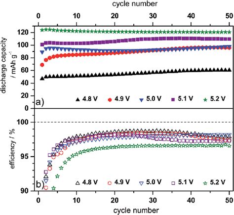 A Discharge Capacity Cycling Curves And B Coulombic Efficiency Download Scientific Diagram