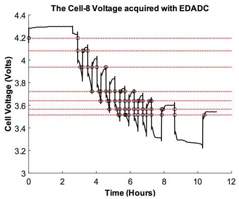 Energies Free Full Text Event Driven Coulomb Counting For Effective Online Approximation Of