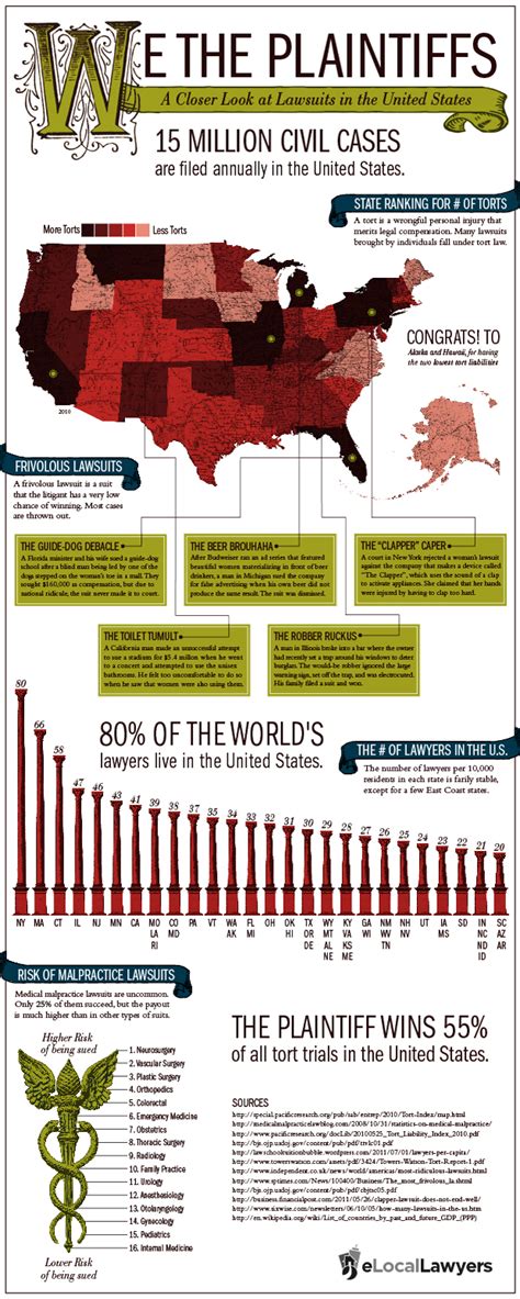 Which States Have The Most Lawsuits Illustrated Healing Law Legal