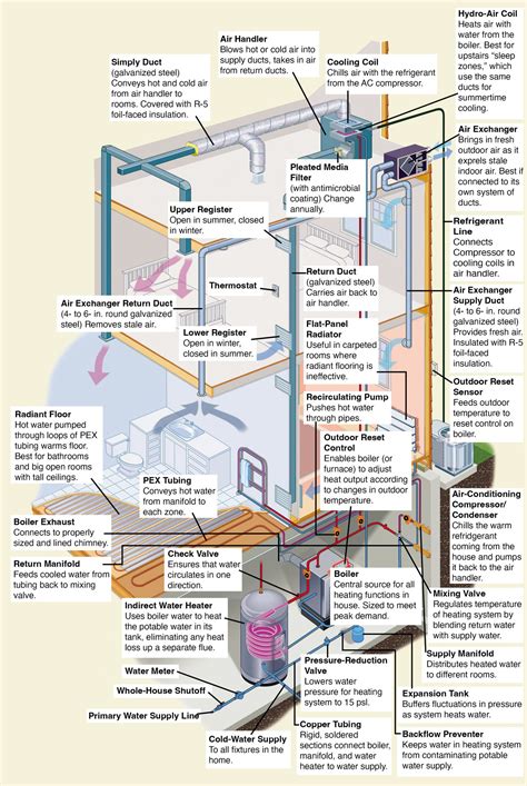 All Parts Of An Hvac System In Usa