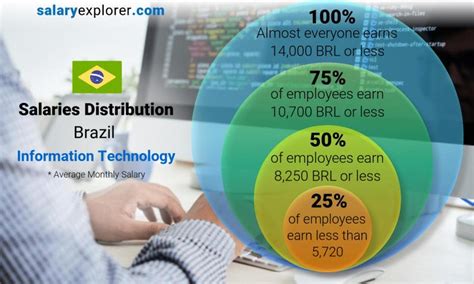 Information Technology Average Salaries In Brazil The Complete Guide