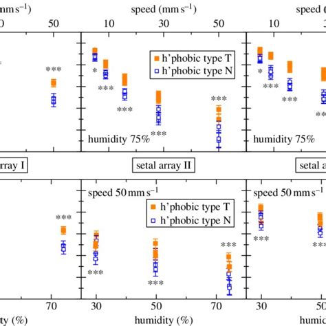 Results Of Multiple Different Experiments On The Hydrophobic Samples