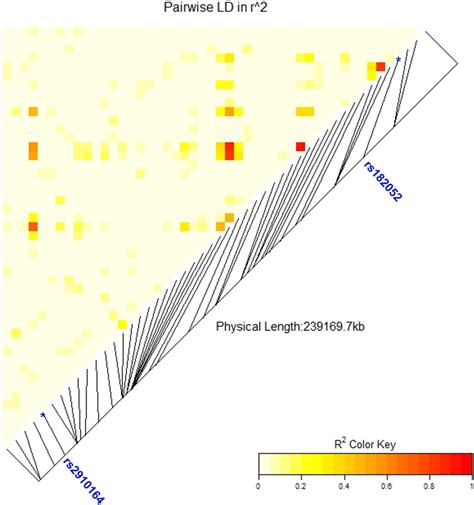 Pairwise Linkage Disequilibrium Ld Among The Snps Analyzed