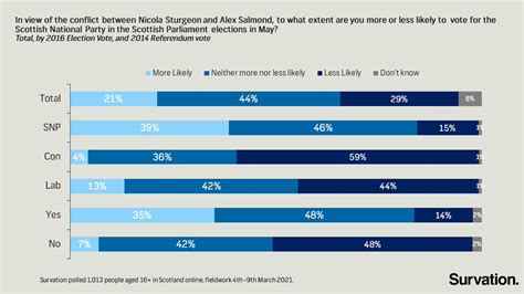 Survation On Twitter New Polling On Attitudes Of Scottish Voters On