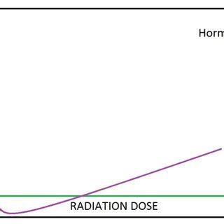 Hormetic dose response | Download Scientific Diagram