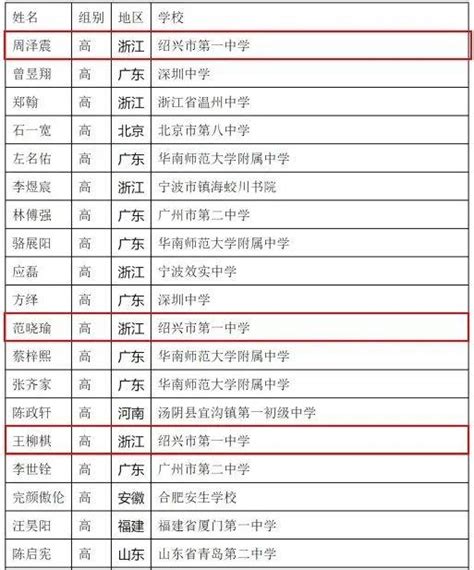 全省第一！绍兴一中3名学子入选天文奥赛国家集训队 决赛 名单 国际