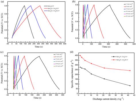 A Galvanostatic Chargedischarge Profile Of The α‐mno2cfp Download Scientific Diagram