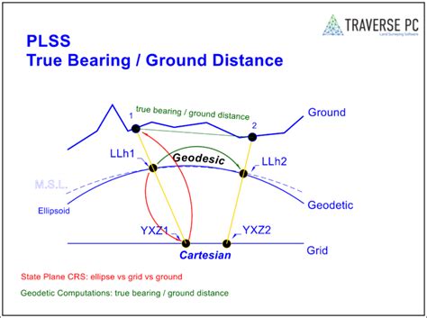 Crs Coordinate Reference System Part Of Traverse Pc