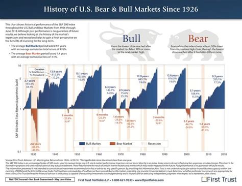 Bull Vs Bear A Visual History Of U S Bull And Bear Markets Since 1926