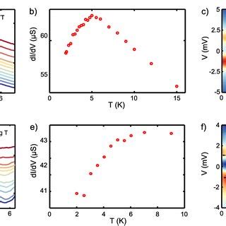 Temperature And Magnetic Field Dependence Of Low Bias Features In The