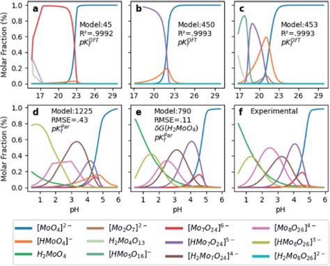 Speciation Diagrams According To A Pk Dft F Model B Pk Dft F