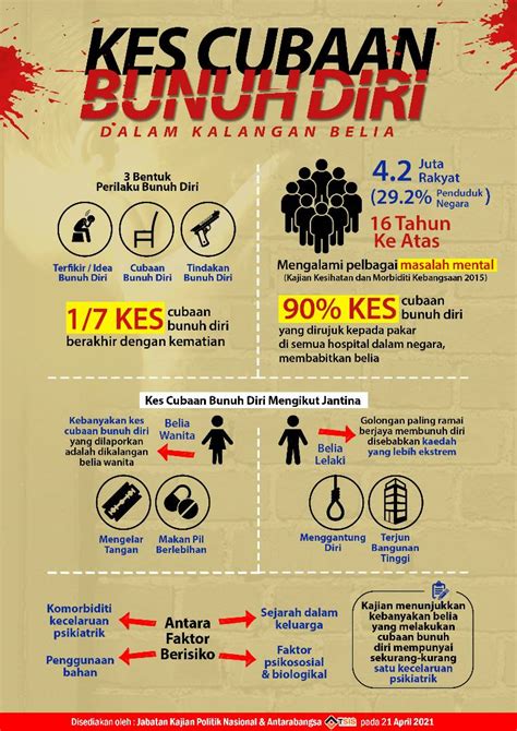 Kes Cubaan Bunuh Diri Dalam Kalangan Belia TSIS