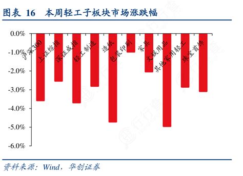 咨询下各位大神16本周轻工子板块市场涨跌幅的真实信息行行查行业研究数据库