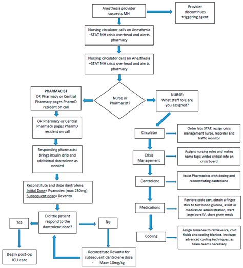 Malignant Hyperthermia Pathophysiology