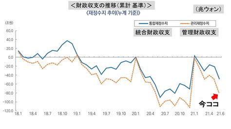 韓国の財政赤字2021年すでに「797兆」まで積み上がる 『money1』