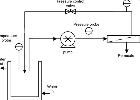Schematic Diagram Of Microfiltration Experimental Set Up Download
