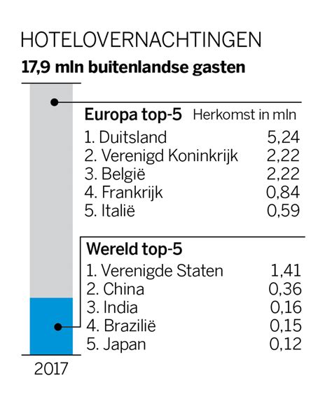 Toeristen Blijven Maar Komen Wat Moeten We Ermee De Volkskrant