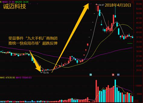 超跌反弹系列：3大标准3个时机 ，教你捕捉超跌反弹股 凤凰网