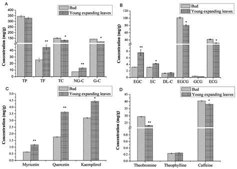 Ijms Free Full Text A Comparative Proteomic Analysis Of The Buds