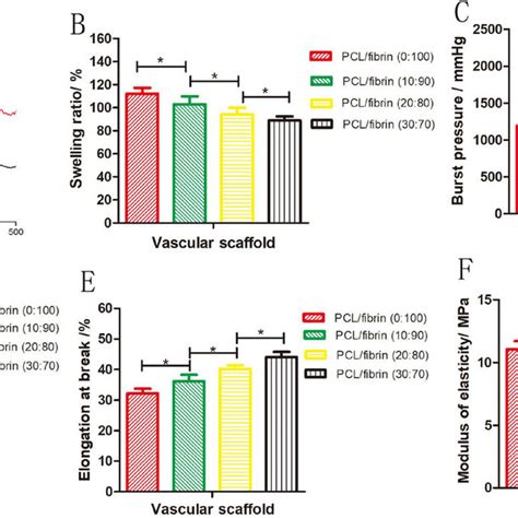 Physicochemical Analysis Of Electrospinning PCL Fibrin FTIR Spectra