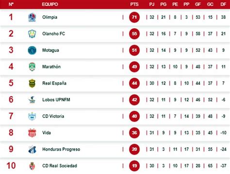 Tabla De Posiciones Copa Centroamericana Calendar Alysa Bertina