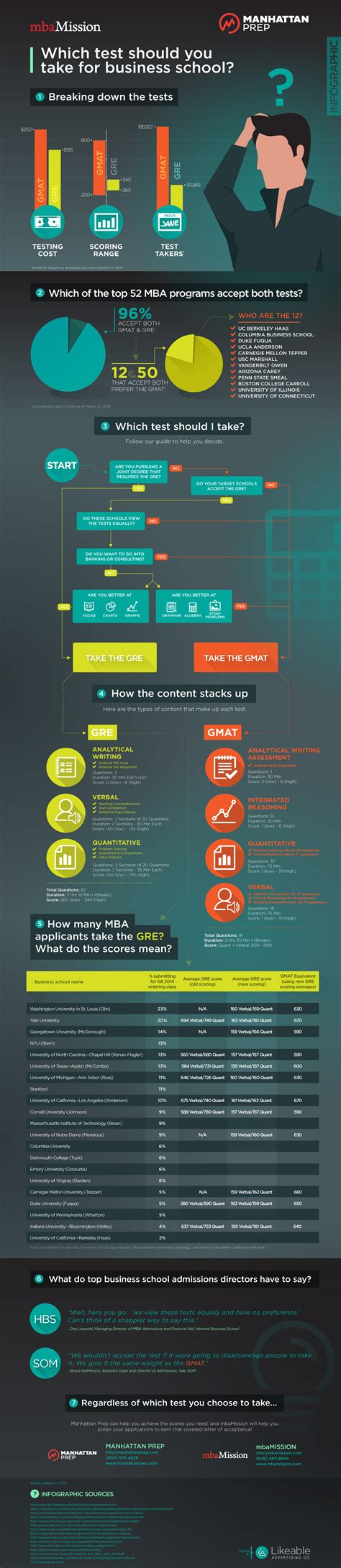 Mbamission And Manhattan Prep S Gmat Vs Gre Infographic Mbamission