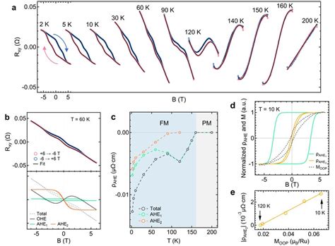 Anomalous Hall Effect Of Trigonal Srruo A Evolution Of The