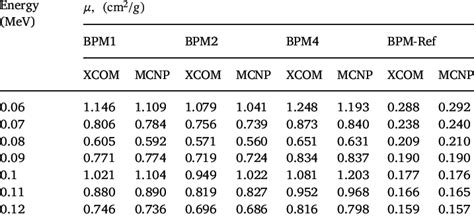 With Xcom And Mcnpx The Values Of Mass Attenuation Coefficients Of The Download Scientific