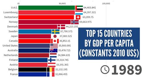 Top 15 Countries By Gdp Per Capita 1970 2019 Youtube