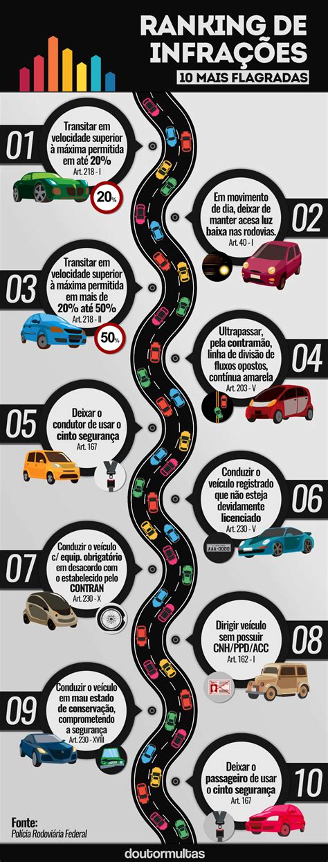 Mecanico Murilo Ranking Das Multas Mais Aplicadas Pela PRF Nas Estradas