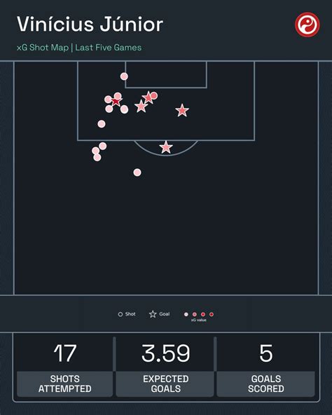 Squawka On Twitter Vinícius Júniors Game By Numbers Vs Mallorca 72