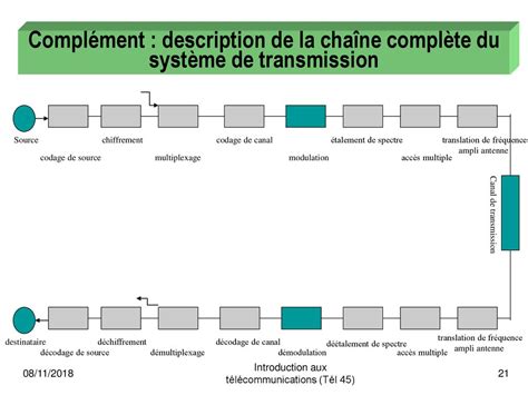 TELECOMMUNICATIONS COMMUNICATIONS NUMERIQUES ET ANALOGIQUES Ppt