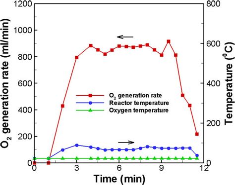 E The Oxygen Generation Rate And Reactor Temperature Of Hydrogen