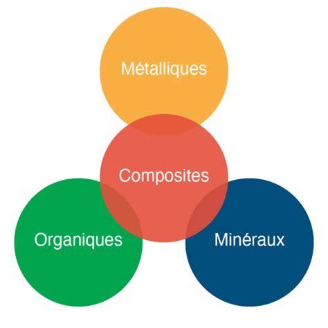 Les Familles De Mat Riaux Playhooky