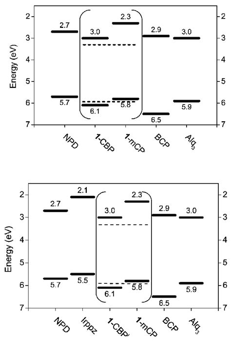 Energy Level Diagrams Showing The Homo And Lumo Levels For The Oled