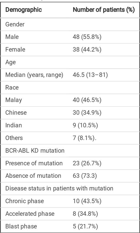 Table 1 from Mutation Profiling of BCR-ABL Kinase Domain in Chronic ...