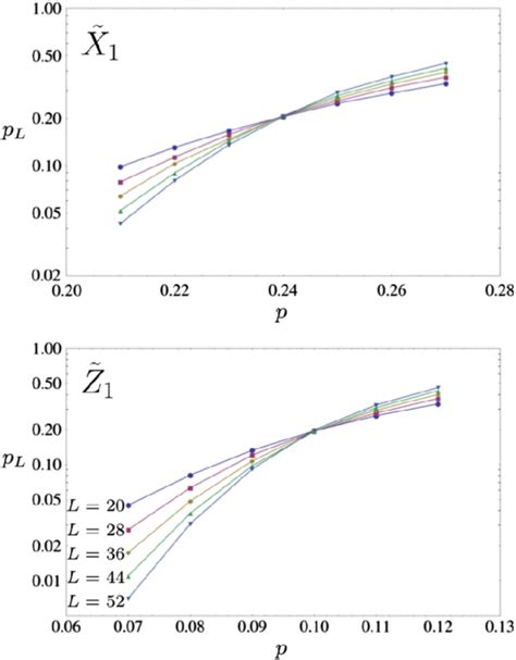 Error Rates PL Of The Logical Operators X1 And Z1 Illustrated In