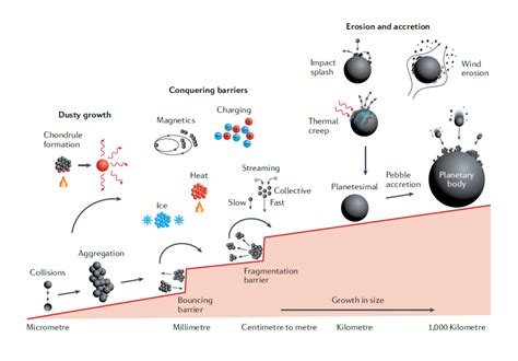 Understanding Planet Formation Using Microgravity Experiments - SpaceRef