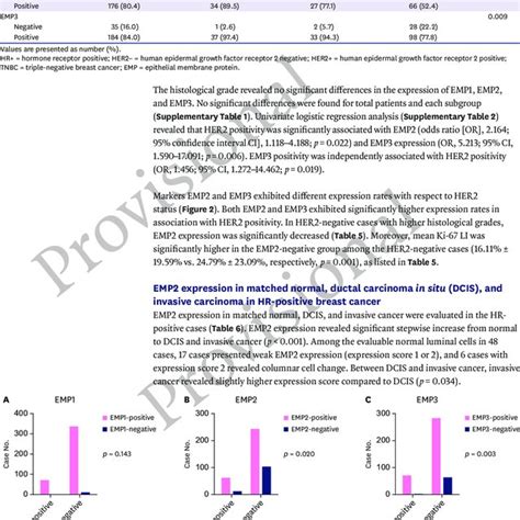 Expression Of Emp Emp And Emp In Invasive Ductal Carcinoma On The