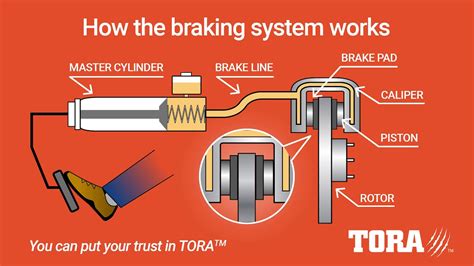 How Disc Brakes Work Animation Youtube