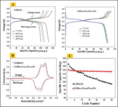 A Galvanostatic Charge Discharge Curves B Cyclic Voltammetric Download Scientific Diagram