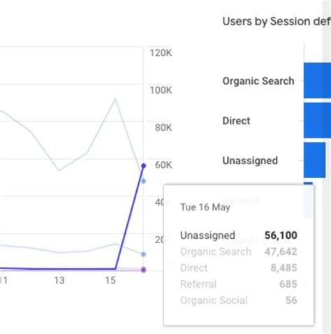 What Is Unassigned In Google Analytics 4 GA4 Resource Center