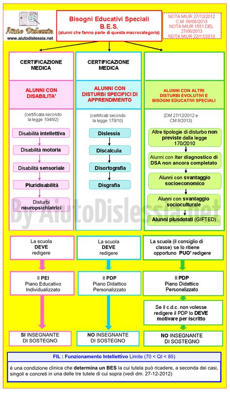 Alunni Con BES AiutoDislessia Net