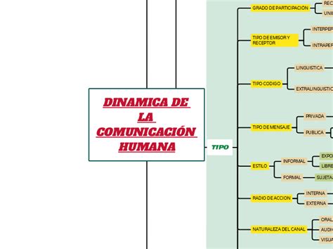 DINAMICA DE LA COMUNICACIÓN HUMANA Mind Map