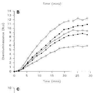 Kinetic Curves Of Luminol Enhanced Chemiluminescence Of Normal PMN In